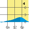 Golovnin tide chart for Wednesday, May 4, 2022
