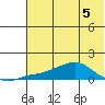 Golovnin tide chart for Thursday, May 5, 2022