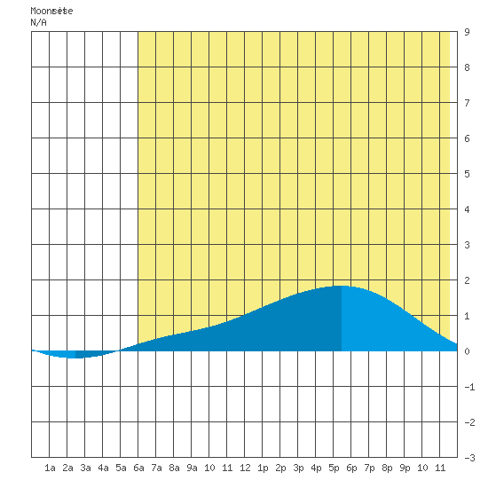 Golovnin tide chart for Friday, May 6, 2022