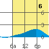 Golovnin tide chart for Friday, May 6, 2022
