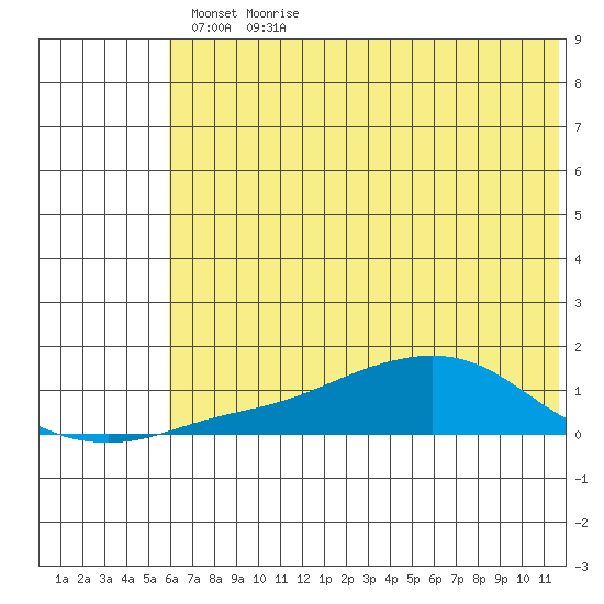Golovnin tide chart for Saturday, May 7, 2022