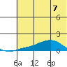 Golovnin tide chart for Saturday, May 7, 2022