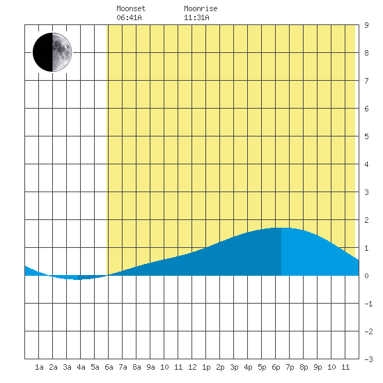 Golovnin tide chart for Sunday, May 8, 2022