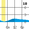 Golovnin tide chart for Friday, June 10, 2022