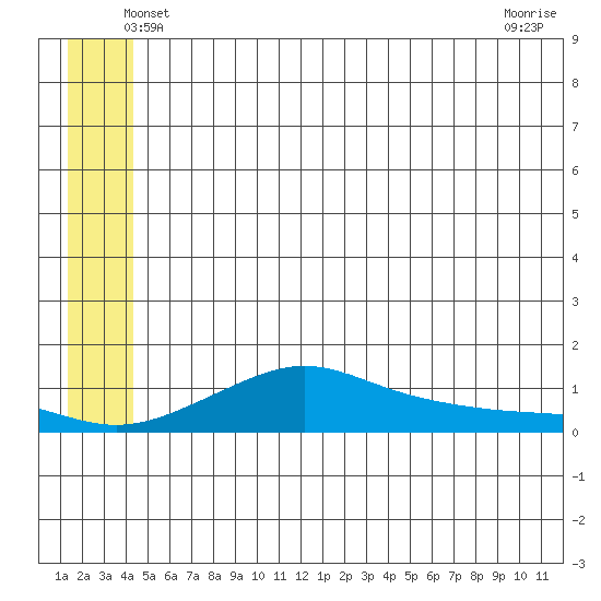Golovnin tide chart for Saturday, June 11, 2022