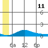 Golovnin tide chart for Saturday, June 11, 2022