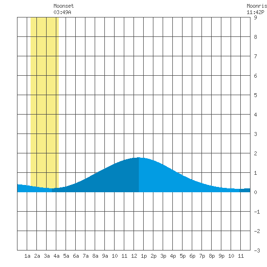 Golovnin tide chart for Sunday, June 12, 2022