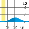 Golovnin tide chart for Sunday, June 12, 2022
