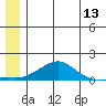 Golovnin tide chart for Monday, June 13, 2022