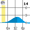 Golovnin tide chart for Tuesday, June 14, 2022