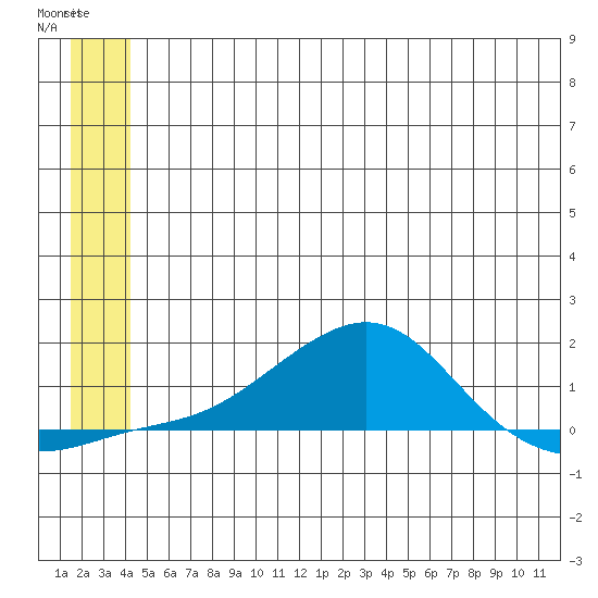 Golovnin tide chart for Thursday, June 16, 2022