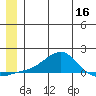 Golovnin tide chart for Thursday, June 16, 2022