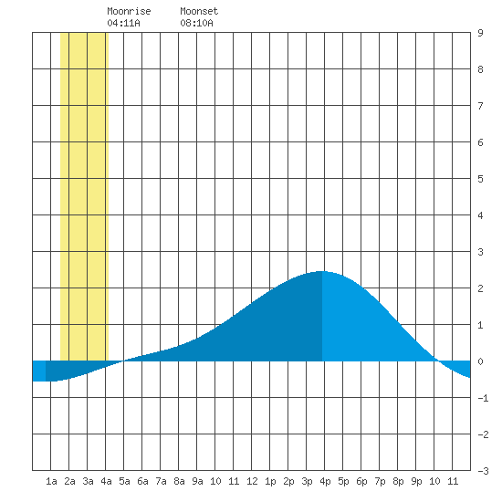 Golovnin tide chart for Friday, June 17, 2022