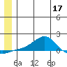 Golovnin tide chart for Friday, June 17, 2022