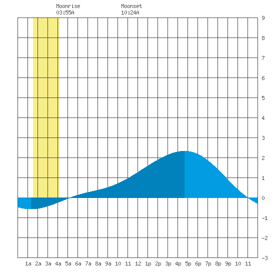 Golovnin tide chart for Saturday, June 18, 2022