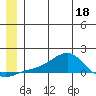 Golovnin tide chart for Saturday, June 18, 2022