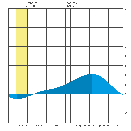 Golovnin tide chart for Sunday, June 19, 2022