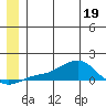 Golovnin tide chart for Sunday, June 19, 2022