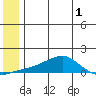 Golovnin tide chart for Wednesday, June 1, 2022