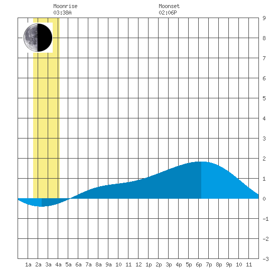Golovnin tide chart for Monday, June 20, 2022