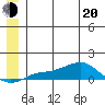 Golovnin tide chart for Monday, June 20, 2022