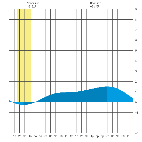 Golovnin tide chart for Tuesday, June 21, 2022