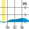 Golovnin tide chart for Tuesday, June 21, 2022