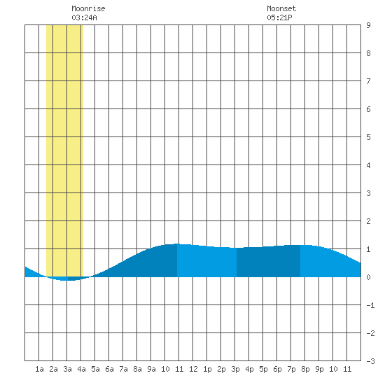 Golovnin tide chart for Wednesday, June 22, 2022