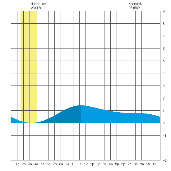 Golovnin tide chart for Thursday, June 23, 2022