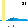 Golovnin tide chart for Thursday, June 23, 2022