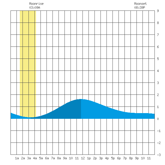 Golovnin tide chart for Friday, June 24, 2022