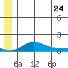 Golovnin tide chart for Friday, June 24, 2022