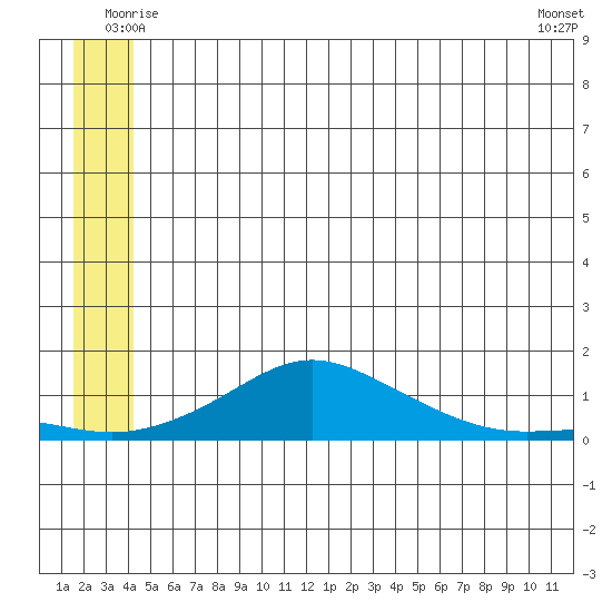 Golovnin tide chart for Saturday, June 25, 2022