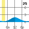 Golovnin tide chart for Saturday, June 25, 2022