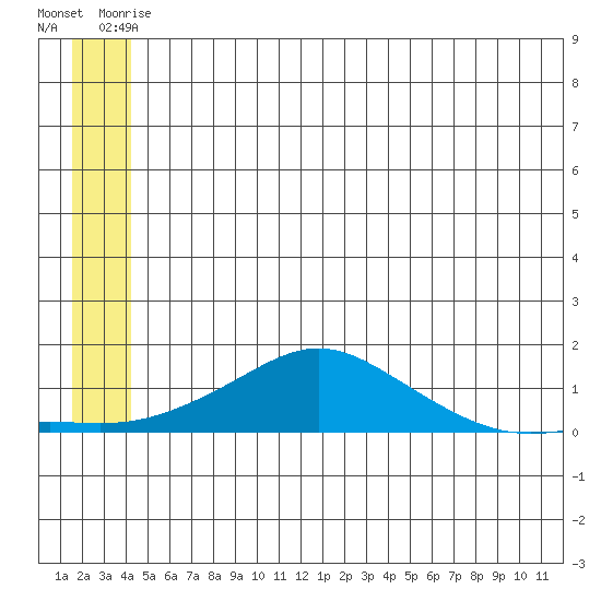 Golovnin tide chart for Sunday, June 26, 2022