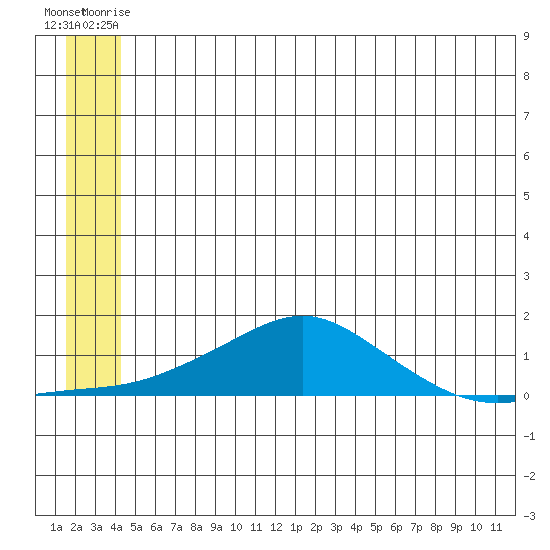 Golovnin tide chart for Monday, June 27, 2022