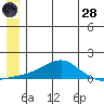 Golovnin tide chart for Tuesday, June 28, 2022