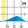 Golovnin tide chart for Wednesday, June 29, 2022