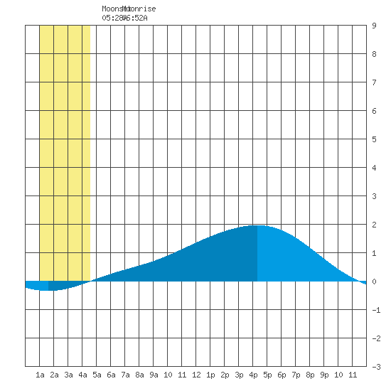 Golovnin tide chart for Friday, June 3, 2022