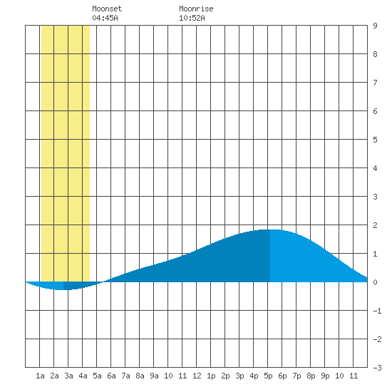 Golovnin tide chart for Sunday, June 5, 2022