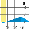 Golovnin tide chart for Sunday, June 5, 2022