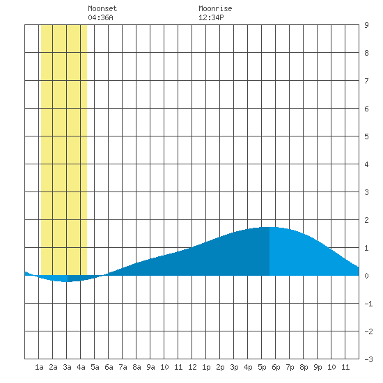 Golovnin tide chart for Monday, June 6, 2022
