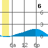 Golovnin tide chart for Monday, June 6, 2022