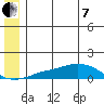 Golovnin tide chart for Tuesday, June 7, 2022