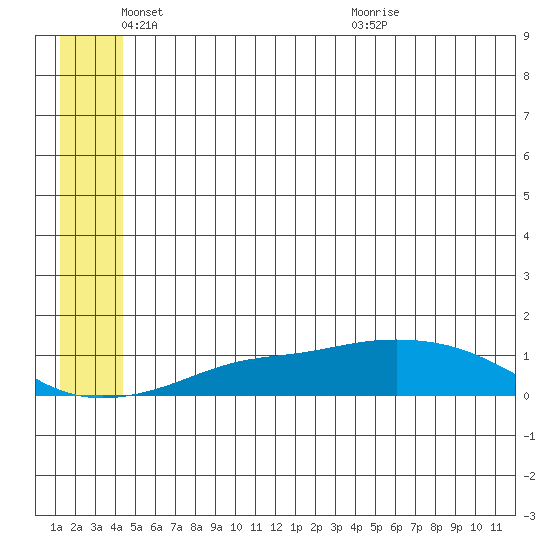 Golovnin tide chart for Wednesday, June 8, 2022