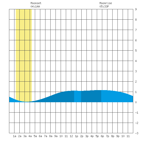 Golovnin tide chart for Thursday, June 9, 2022