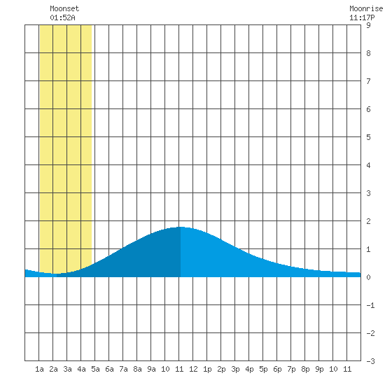 Golovnin tide chart for Sunday, July 10, 2022