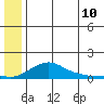 Golovnin tide chart for Sunday, July 10, 2022