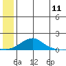 Golovnin tide chart for Monday, July 11, 2022