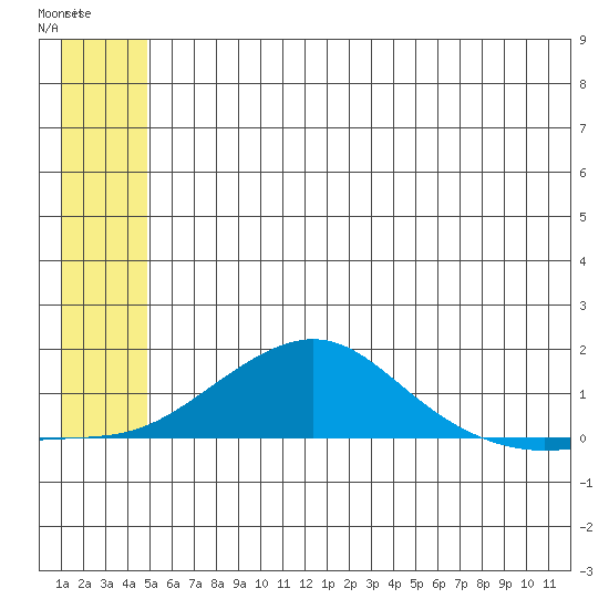 Golovnin tide chart for Tuesday, July 12, 2022